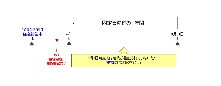 固定資産税はいつ支払うの 知っておきたい固定資産税について