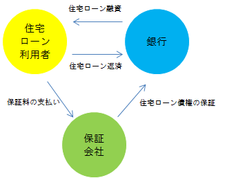 住宅ローンの保証料について知っておきたい３つのこと