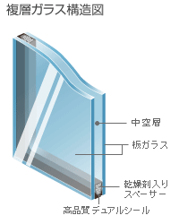 複層ガラス（1）