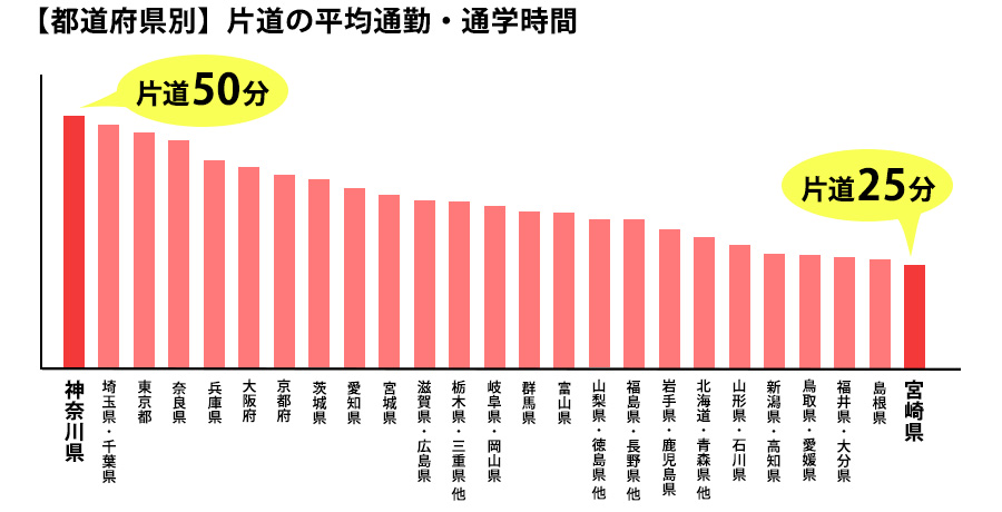 通勤時間が長い都道府県ランキング