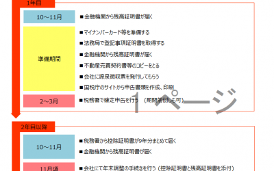 手続きの流れ