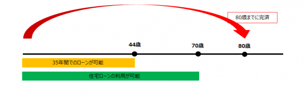 住宅ローンは年齢が大事って本当 その真相を解明します