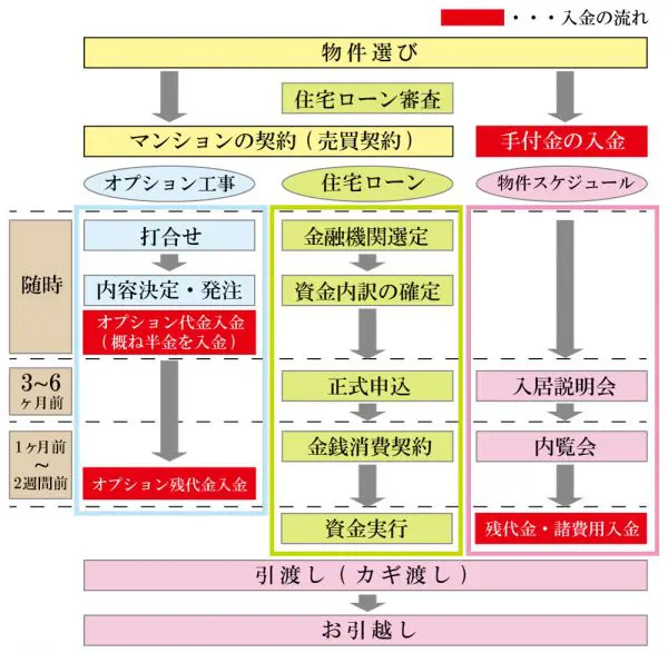 新築マンションを購入してから入居までのスケジュールと流れを理解 