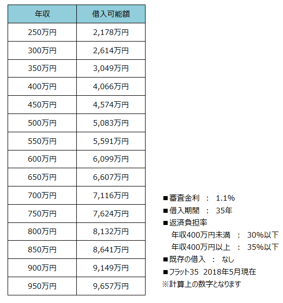 早見表付 年収から計算 マンション購入限度額と重要ポイント3つ