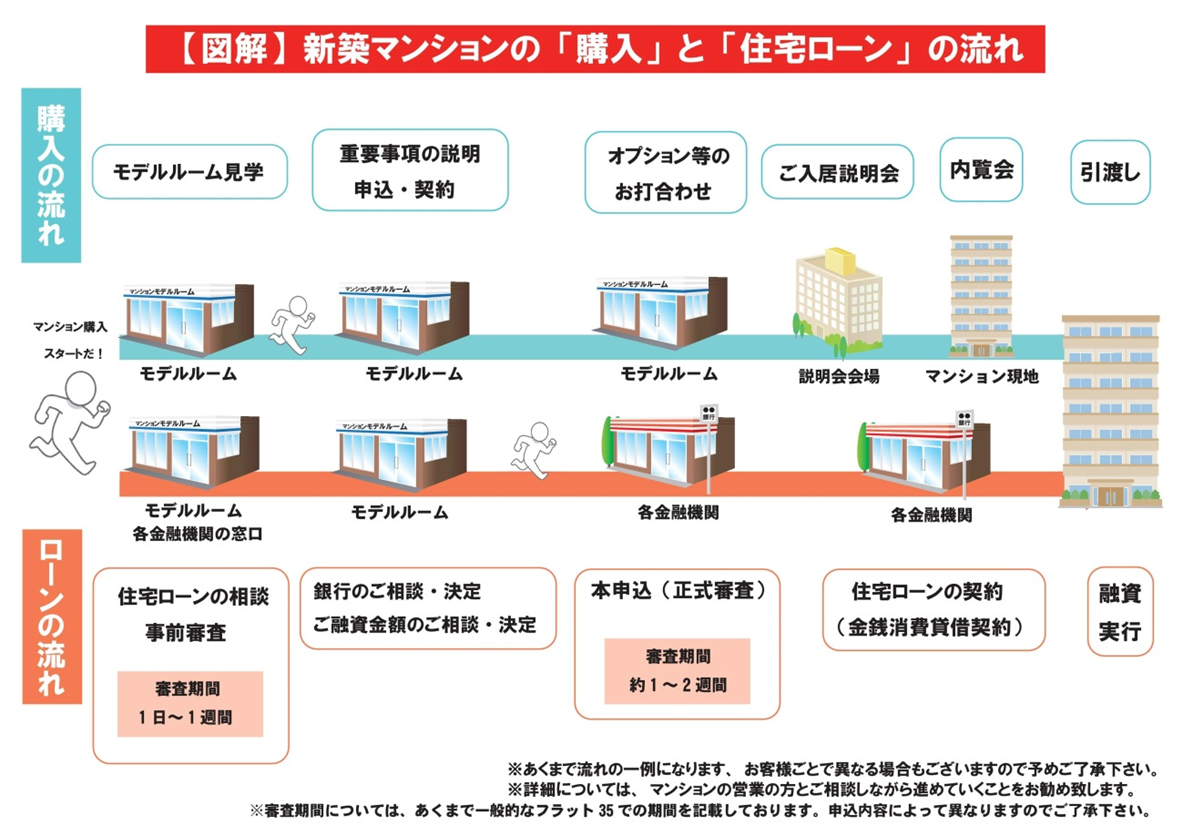 【完全版】住宅ローン手続きの流れと必要書類一覧<手順図付き> | アルファジャーナル