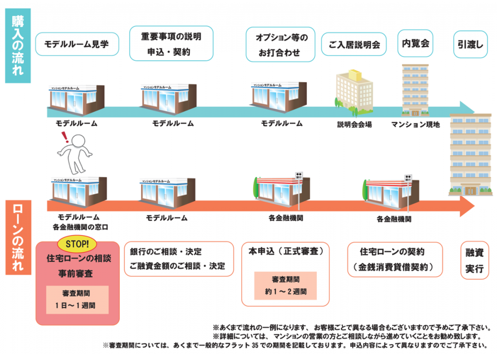 【図解】マンション購入と住宅ローンの流れ