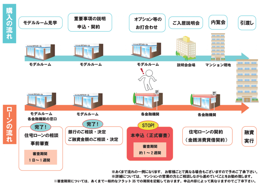 完全版】住宅ローン手続きの流れと必要書類一覧＜手順図付き＞ | アルファジャーナル