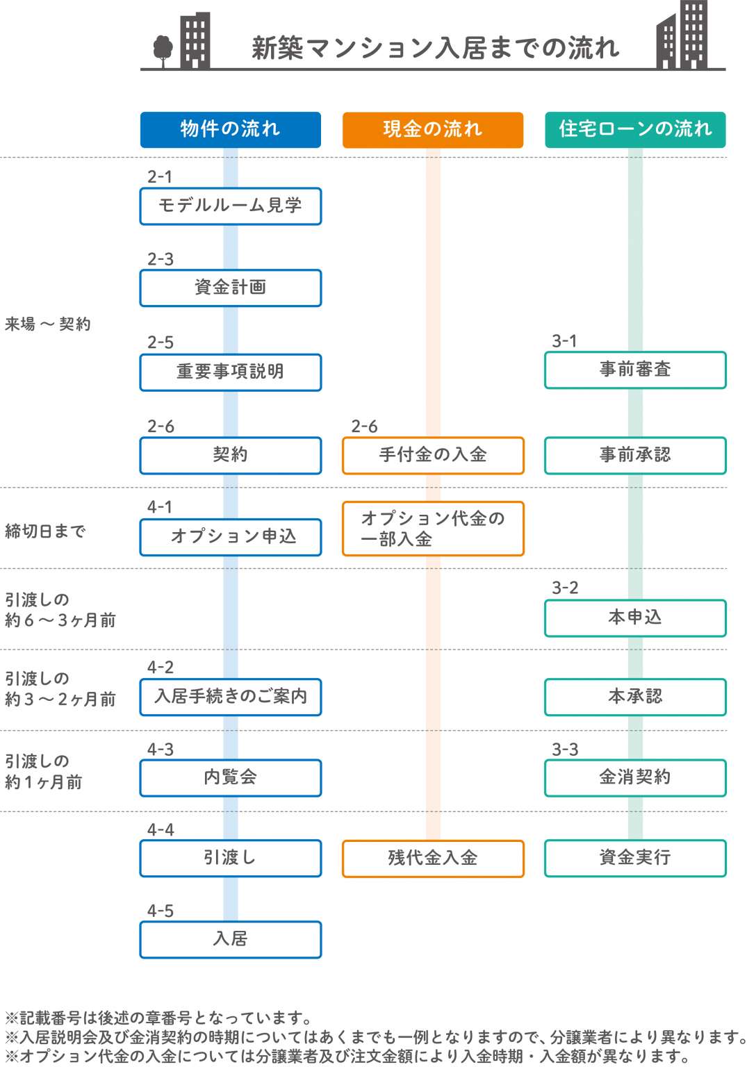 【図解】新築マンション購入の流れを詳しく解説します | アルファジャーナル