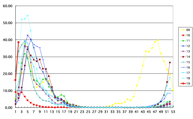 NIID国立感染研究所　インフルエンザ過去10年との比較グラフより