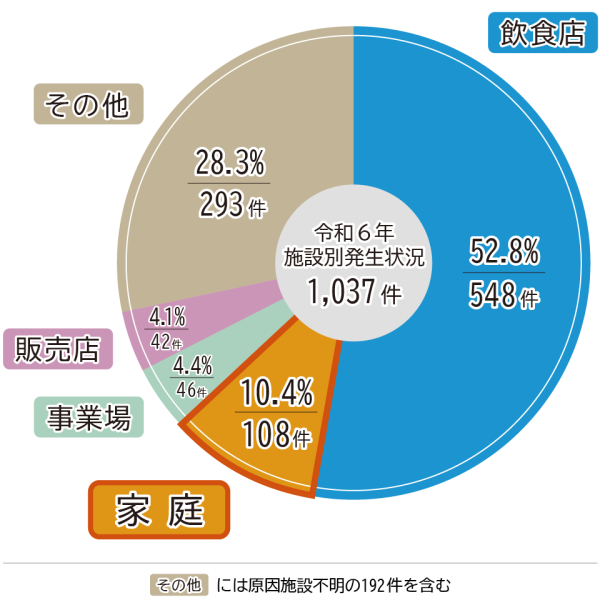 原因施設別事件数(令和6年)