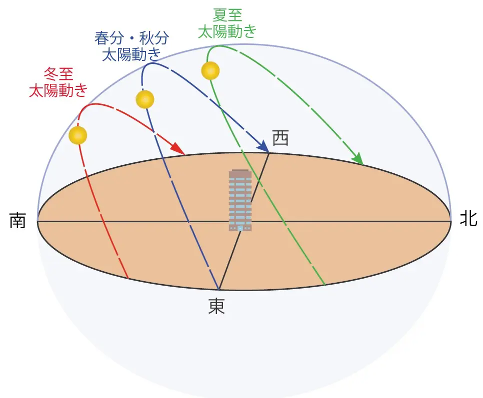 南向きマンションの4つのメリットと、おススメしたい方・そうでない方一覧 | アルファジャーナル