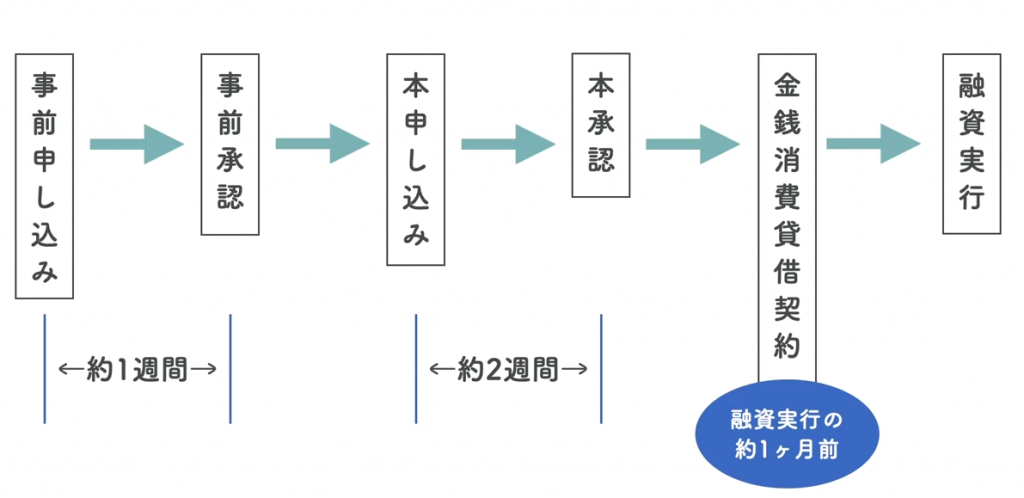 住宅 ローン 本 審査 から 金 消 契約 まで