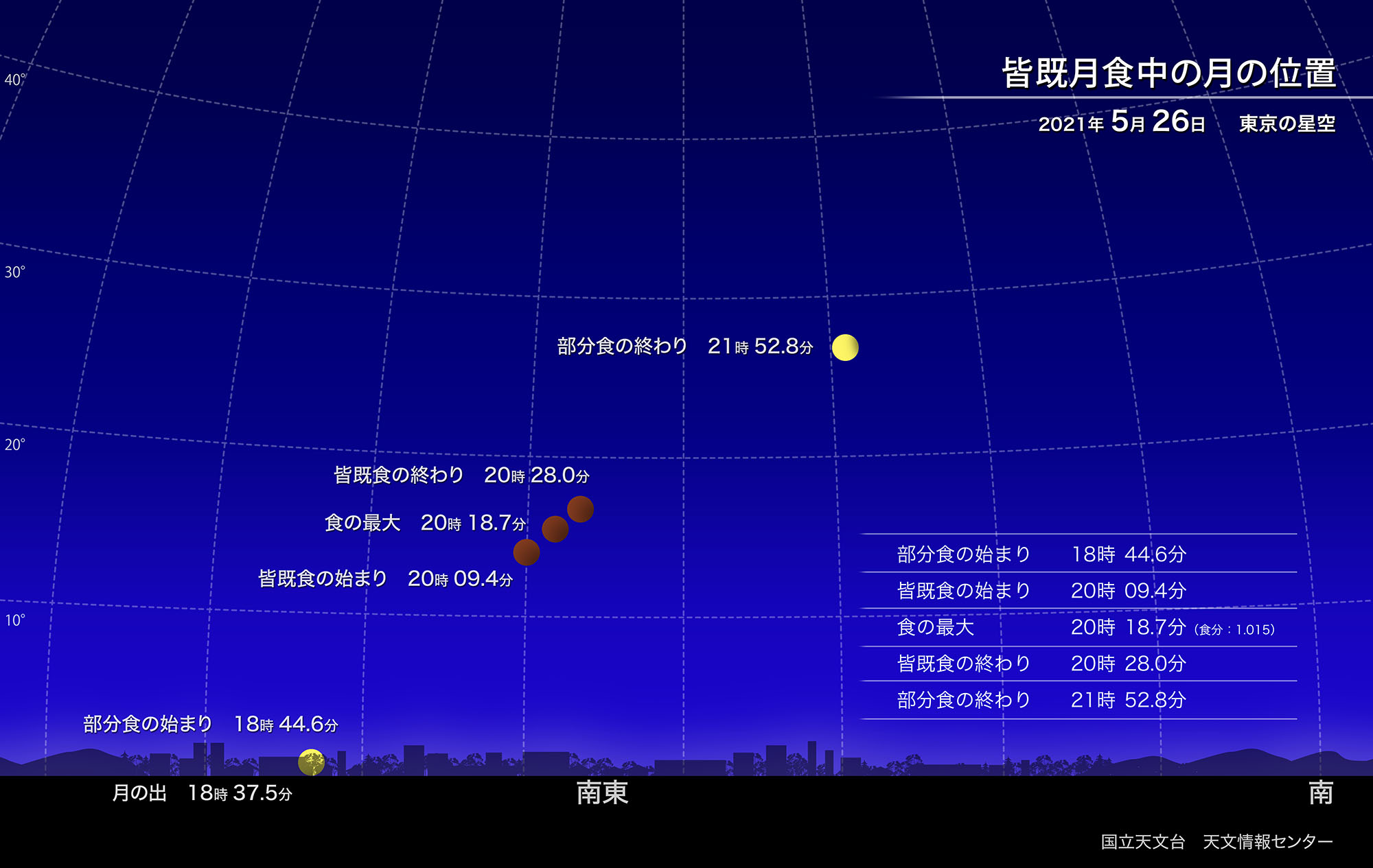 国立天文台ー皆既月食(2021年5月)