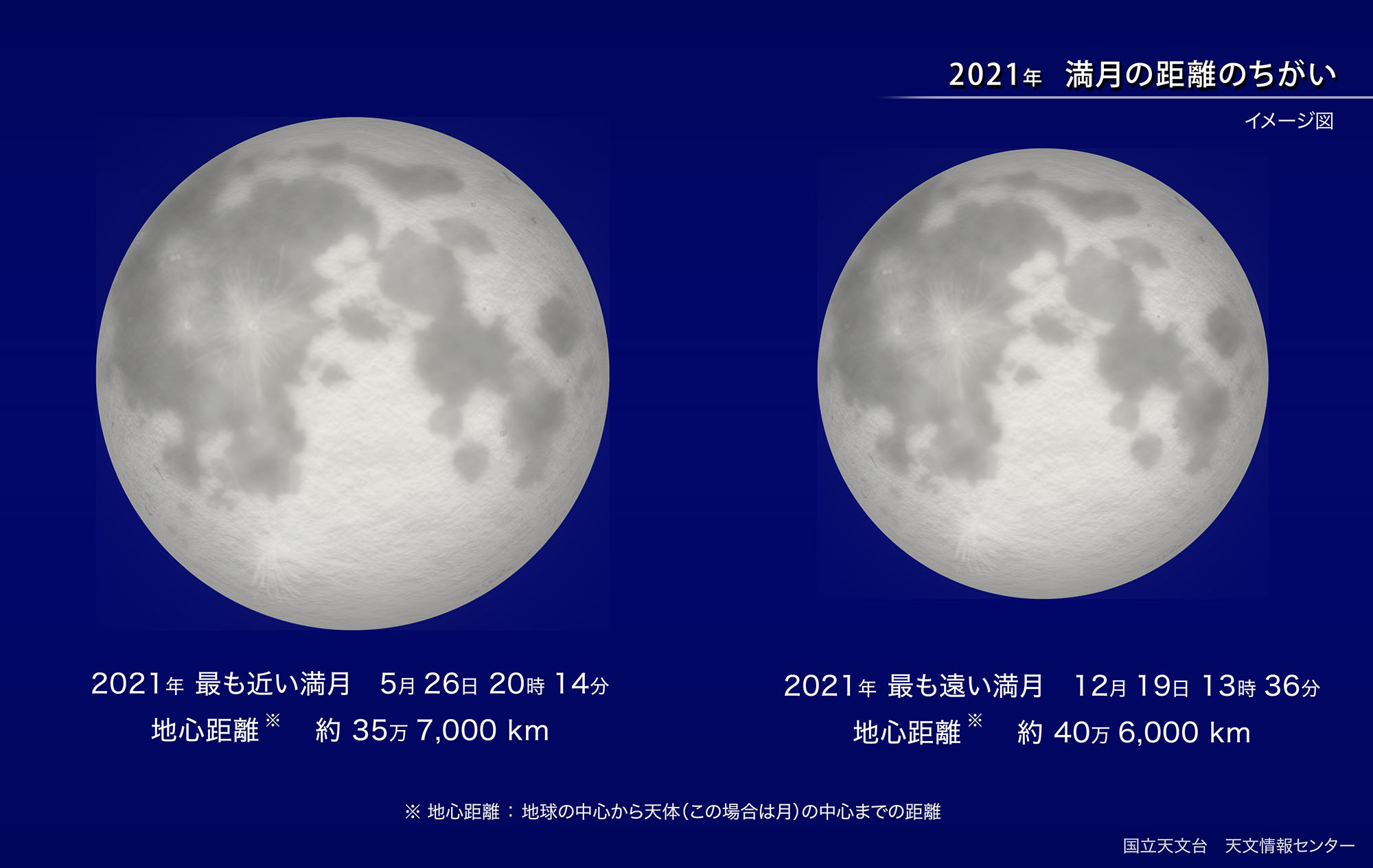 国立天文台ー2021年満月の違い