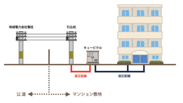 マンションの「高圧一括受電」とは?仕組みと入居前のチェックポイントを解説 | アルファジャーナル