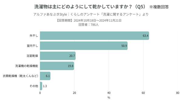 洗濯物の乾かし方アンケートのグラフ