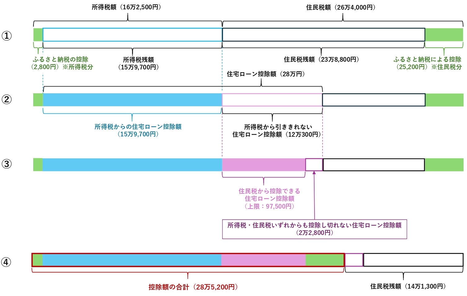 確定申告の場合のシミュレーション