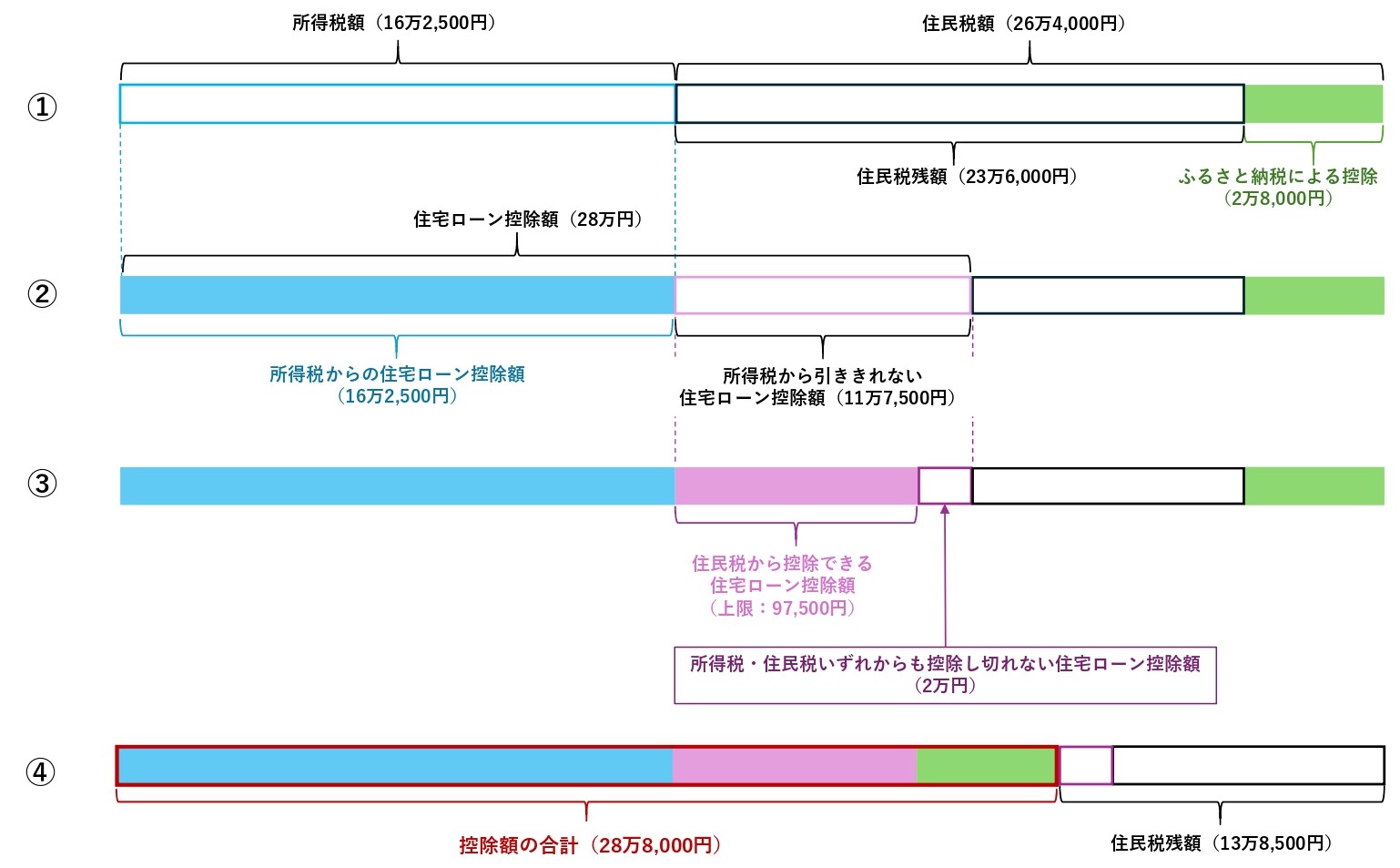 ワンストップ特例制度の場合のシミュレーション