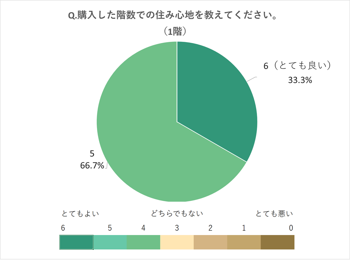 1階住み心地のグラフ