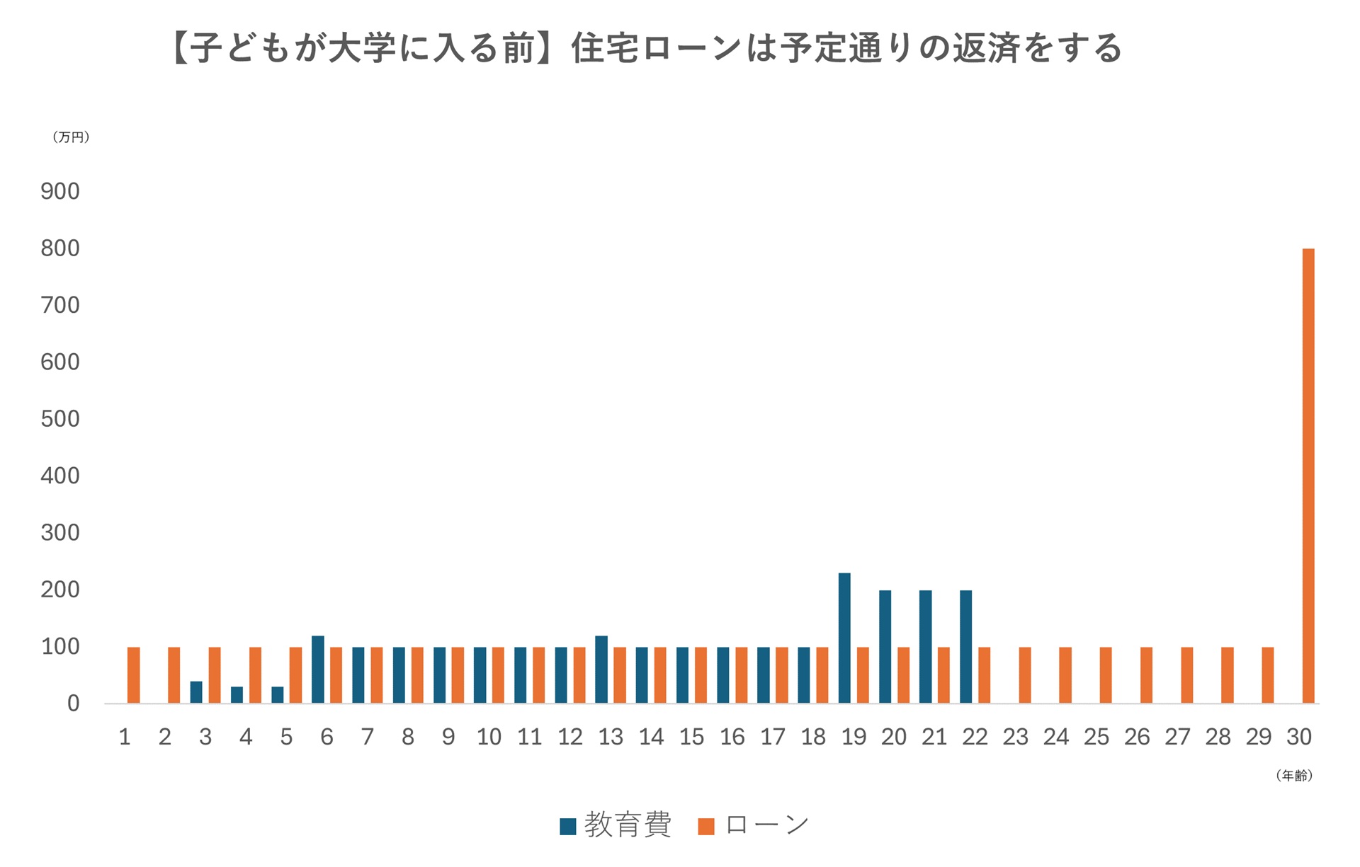 教育費優先型の返済イメージグラフ