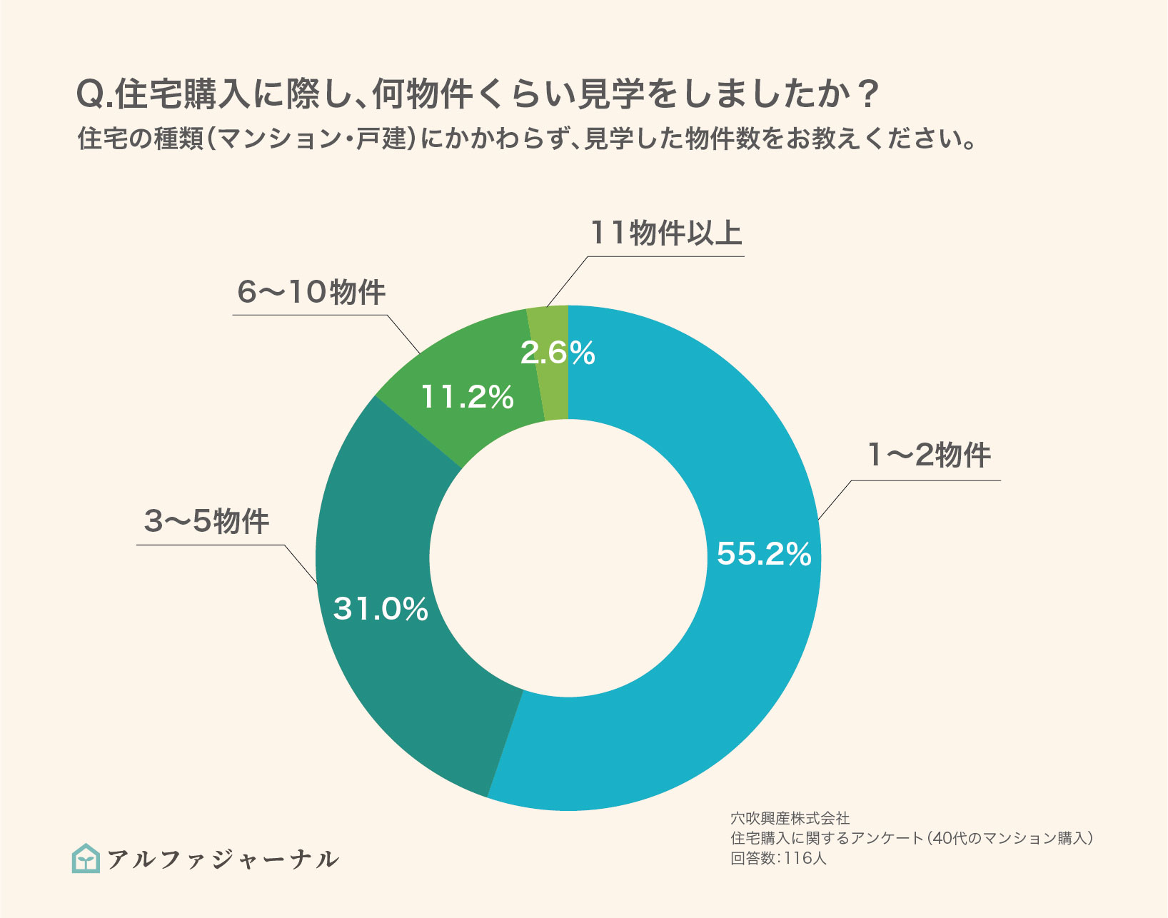 見学した物件数のグラフ