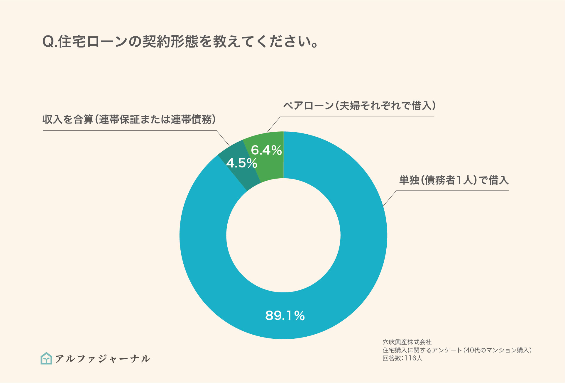 住宅ローンの契約形態のグラフ
