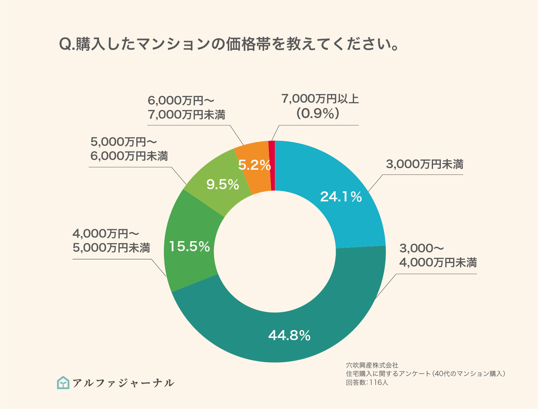 購入したマンション価格のグラフ