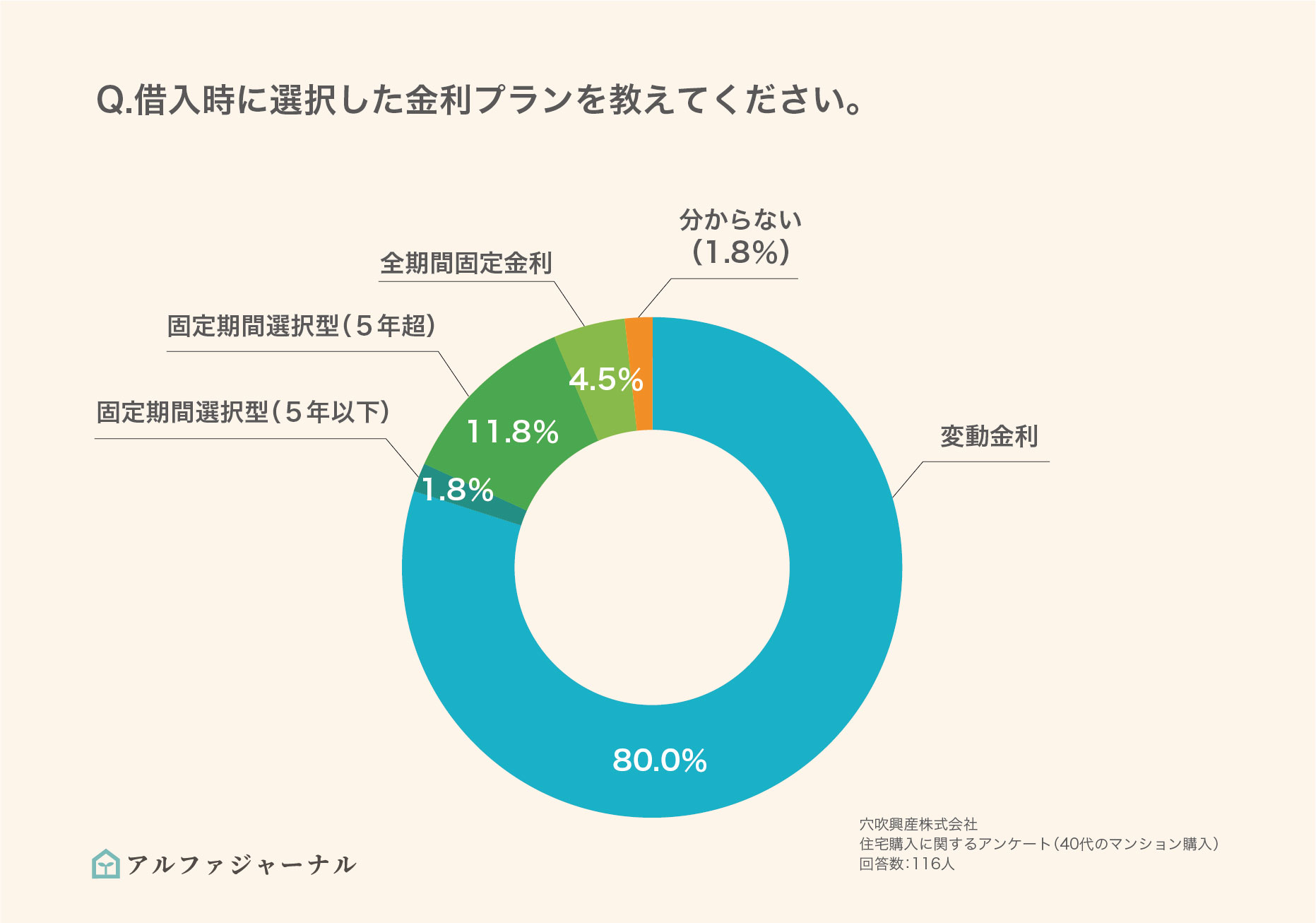 選択した金利プランのグラフ