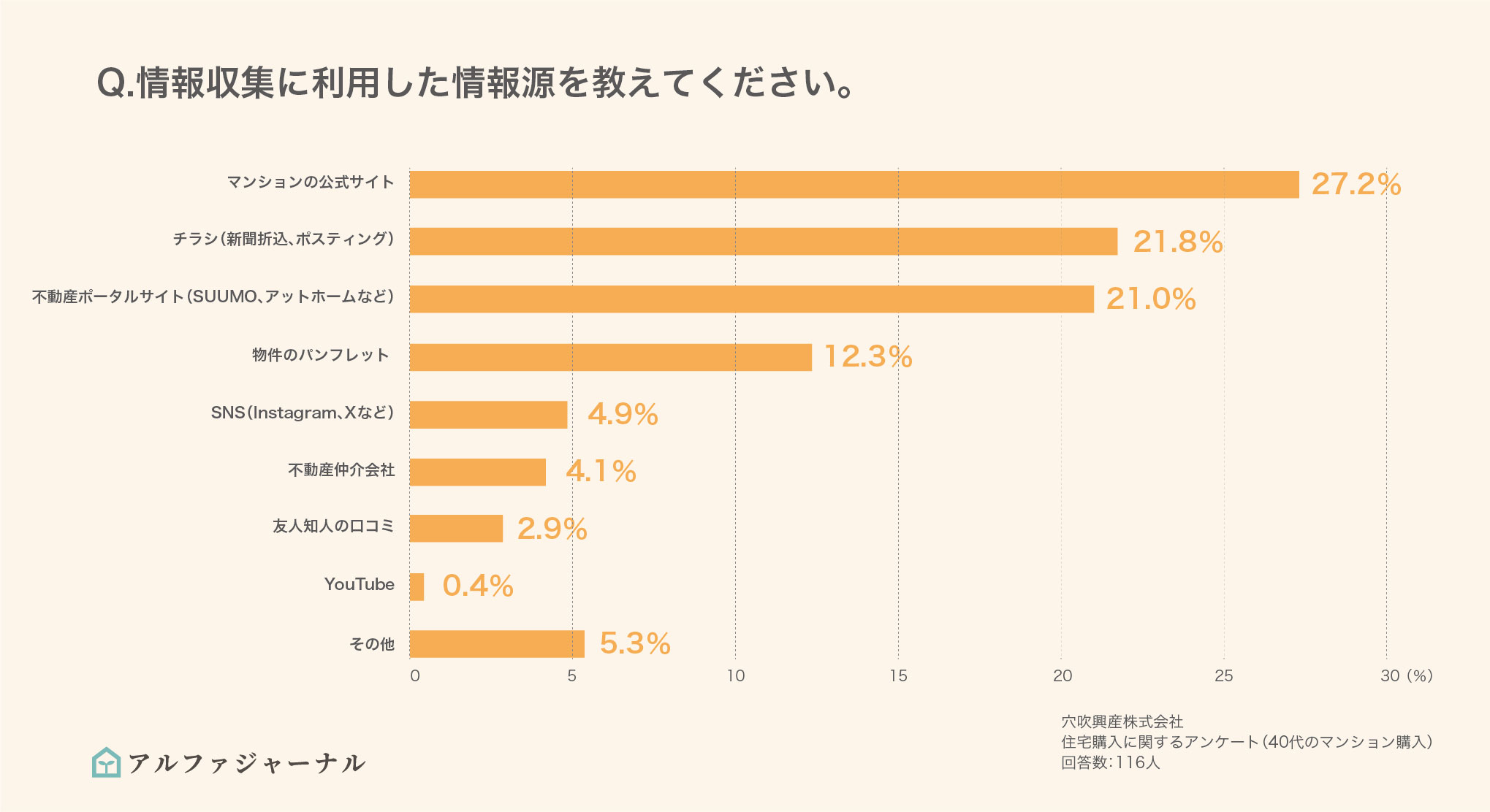 マンション検討に使った情報源のグラフ