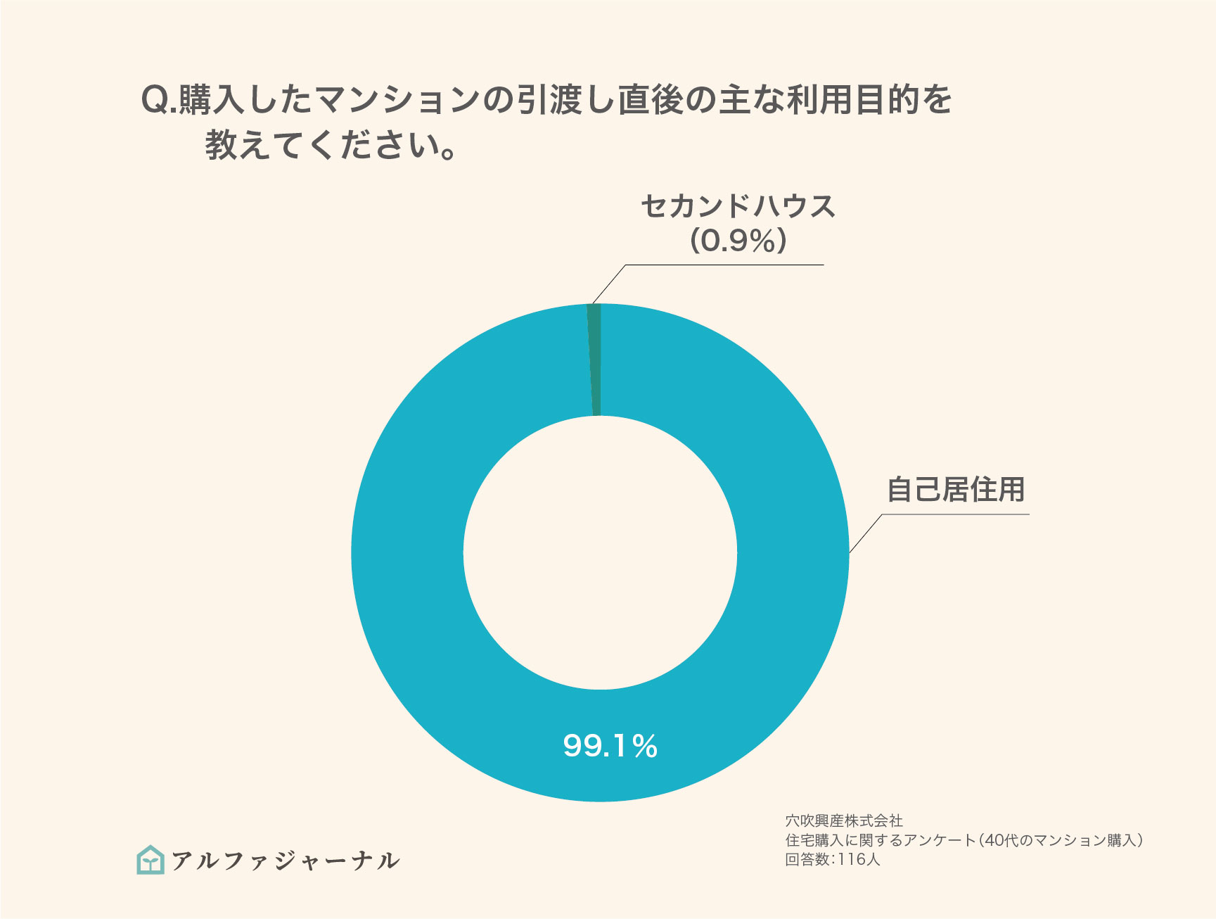 購入したマンションの利用目的のグラフ