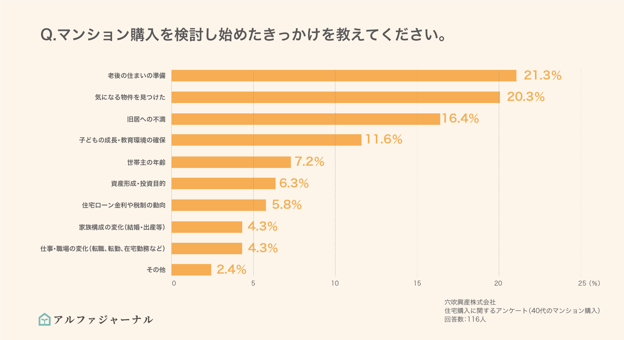 マンション購入を検討したきっかけのグラフ