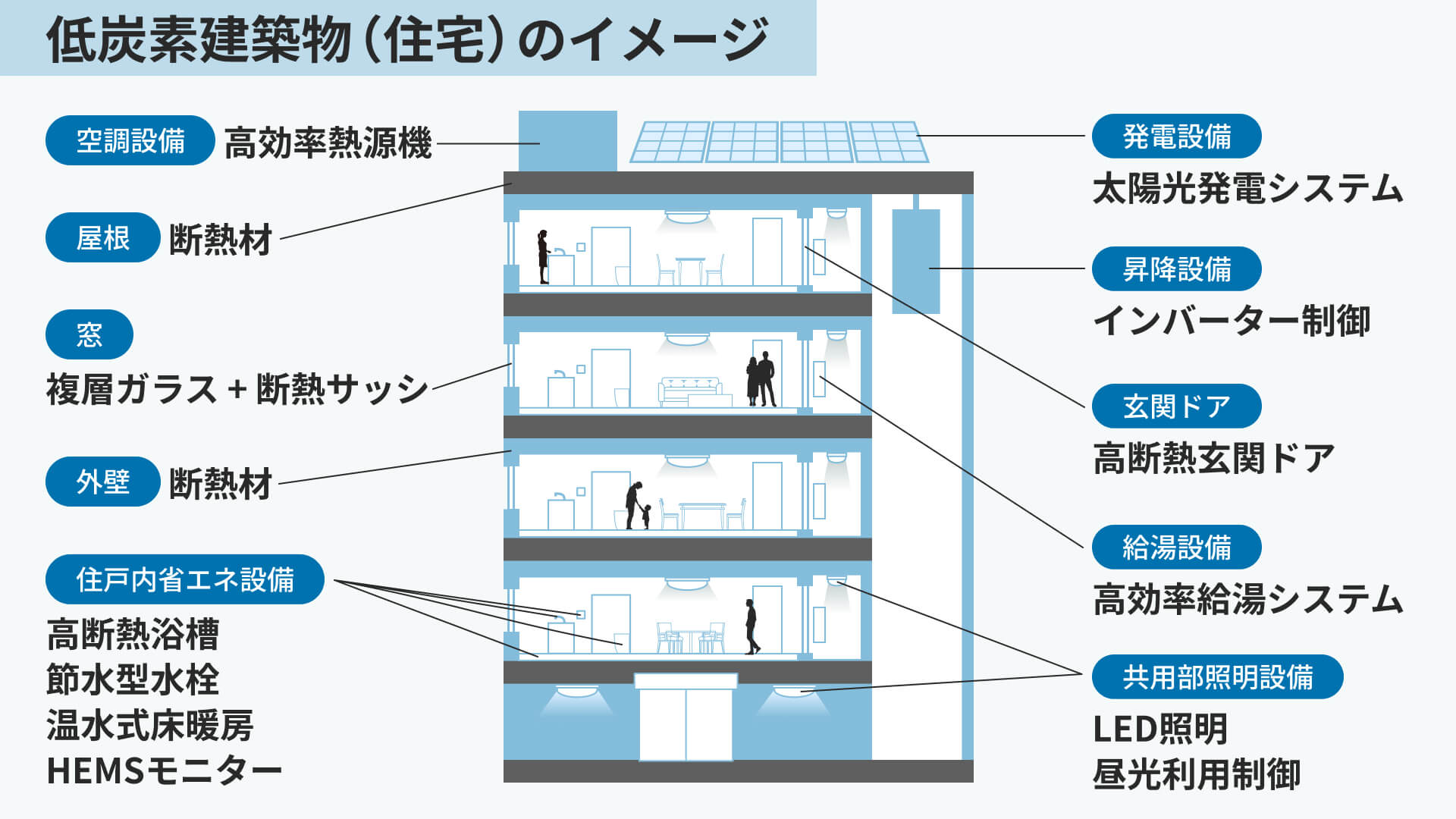マンションの低炭素住宅のイメージ図