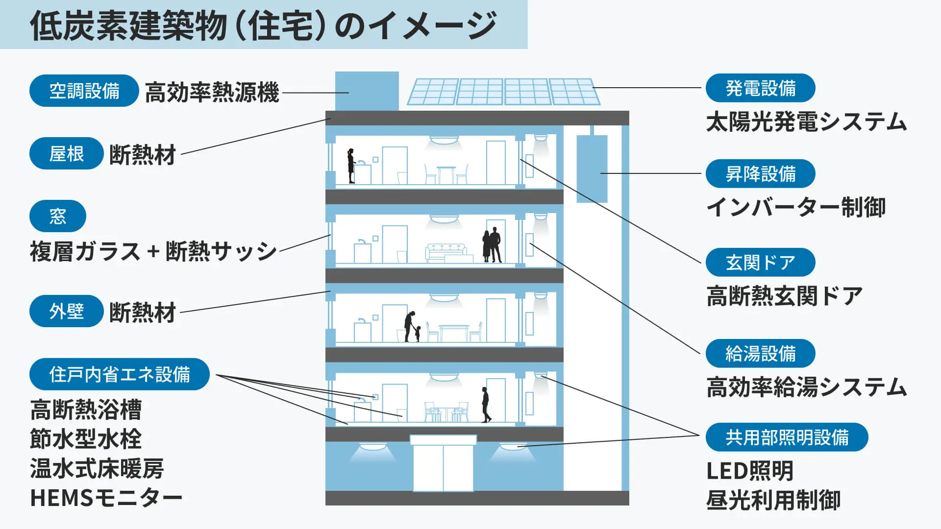 低炭素建築物のマンションとは？メリットや選び方を徹底解説 | アルファジャーナル