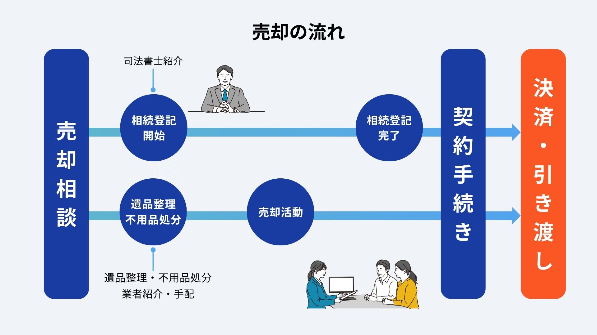 相続登記~実家売却の流れ