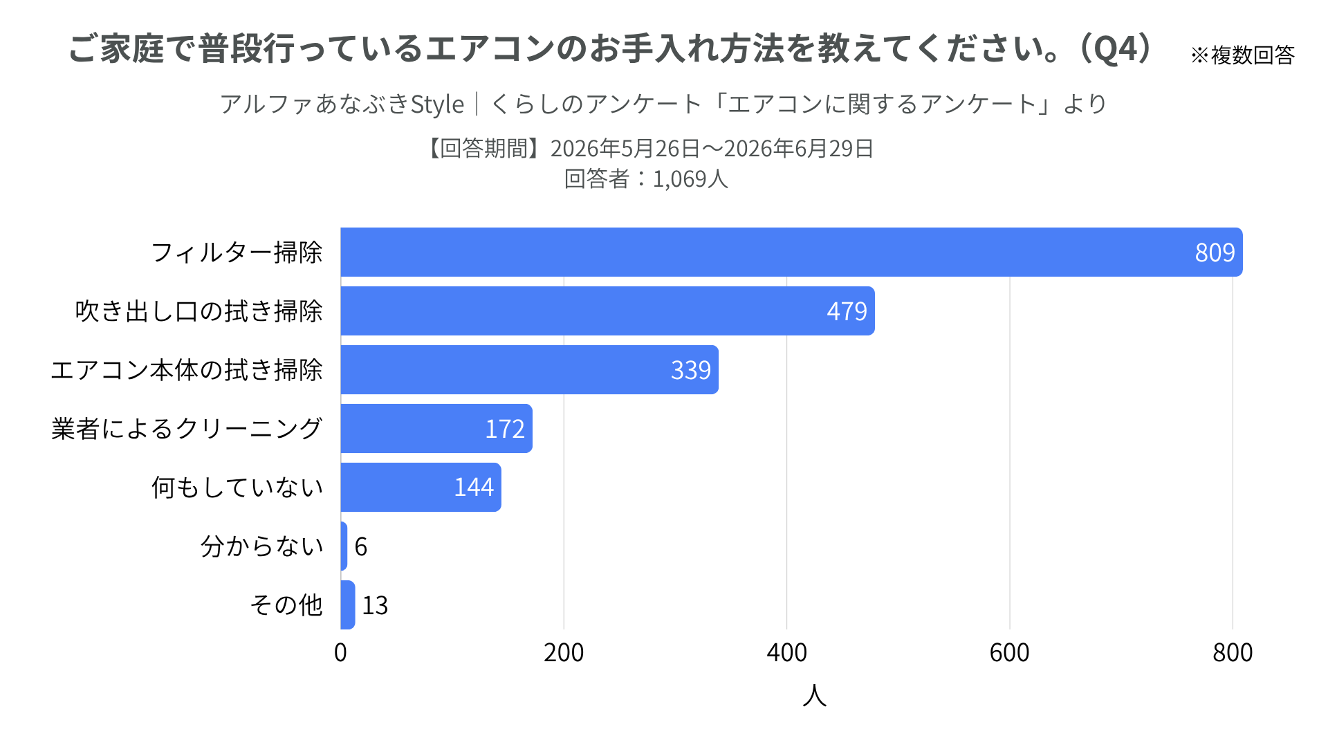 エアコンお手入れ方法のグラフ