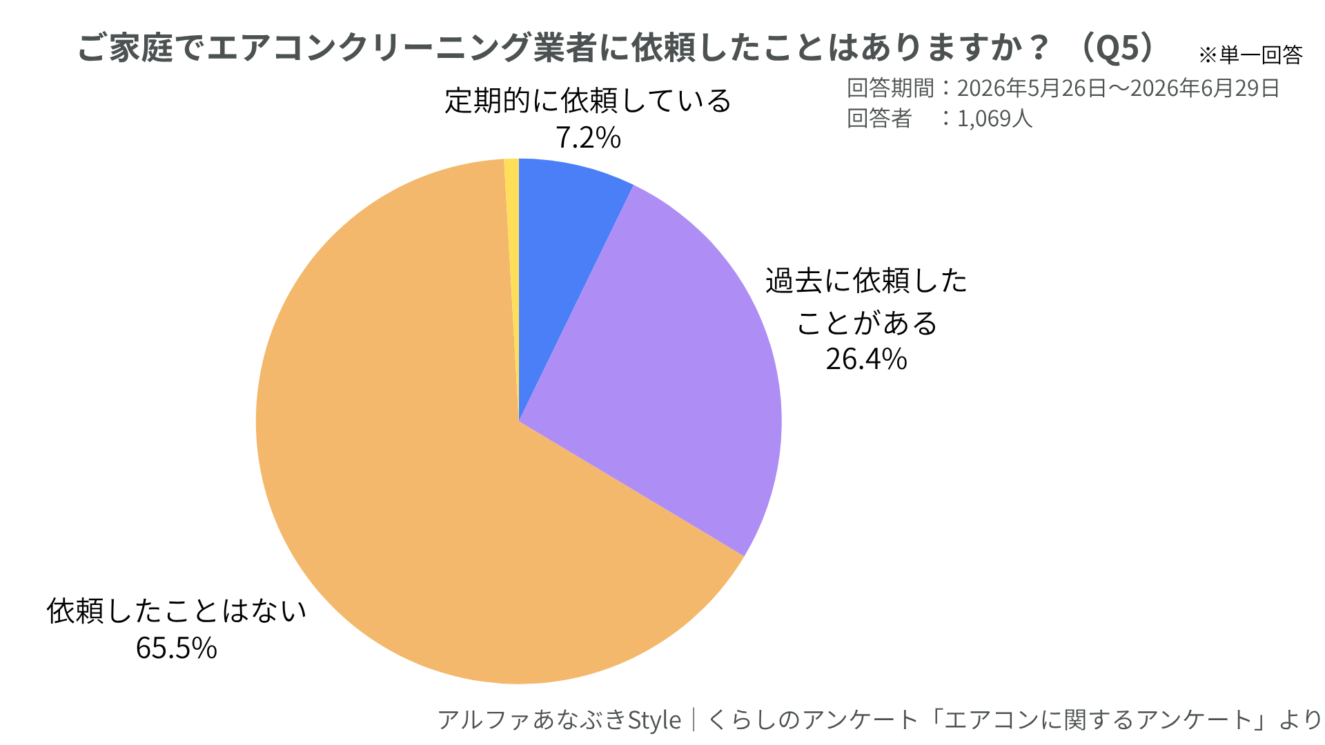 エアコンクリーニング依頼経験のグラフ