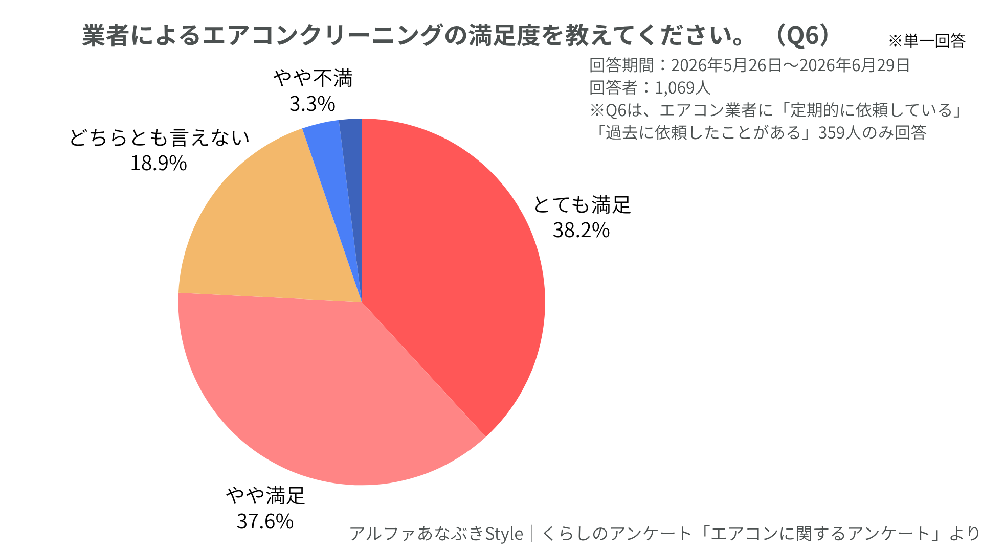 エアコンクリーニング満足度のグラフ